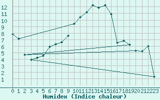 Courbe de l'humidex pour Calamocha