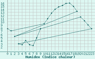 Courbe de l'humidex pour Ruffiac (47)