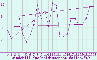 Courbe du refroidissement olien pour Lungo