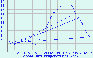 Courbe de tempratures pour Boigneville (91)