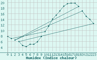 Courbe de l'humidex pour Laval (53)