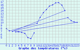 Courbe de tempratures pour La Chapelle-Aubareil (24)