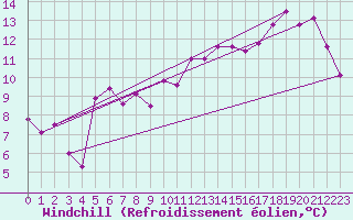 Courbe du refroidissement olien pour Pontoise - Cormeilles (95)