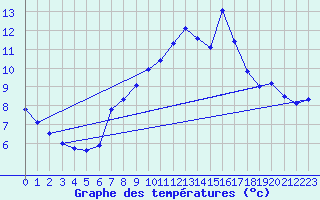 Courbe de tempratures pour Beuil-Obs (06)