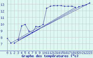 Courbe de tempratures pour Nostang (56)