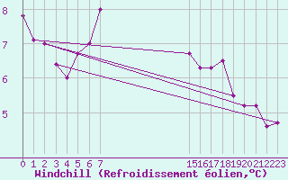 Courbe du refroidissement olien pour Neuhaus A. R.