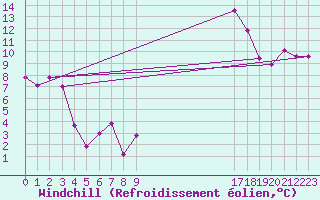 Courbe du refroidissement olien pour Puissalicon (34)