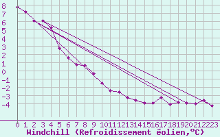 Courbe du refroidissement olien pour Marquise (62)