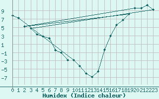Courbe de l'humidex pour Jasper Warden