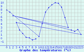 Courbe de tempratures pour Anglars St-Flix(12)
