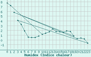 Courbe de l'humidex pour Ebnat-Kappel