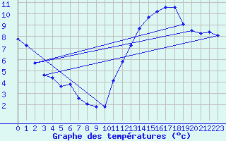 Courbe de tempratures pour Montredon des Corbires (11)