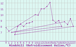 Courbe du refroidissement olien pour Bad Lippspringe