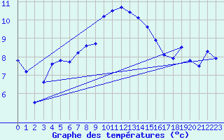 Courbe de tempratures pour La Dle (Sw)