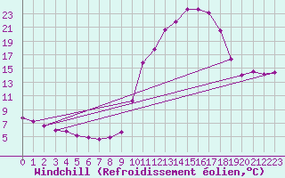 Courbe du refroidissement olien pour Grenoble/agglo Saint-Martin-d