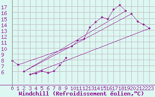 Courbe du refroidissement olien pour Laval (53)