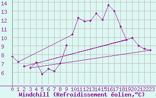 Courbe du refroidissement olien pour Rostherne No 2