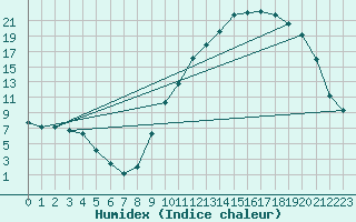 Courbe de l'humidex pour Pertuis - Grand Cros (84)