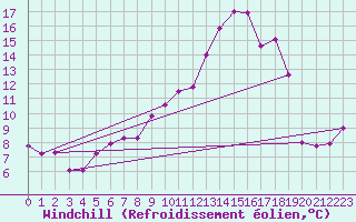 Courbe du refroidissement olien pour Saint-Romain-de-Colbosc (76)