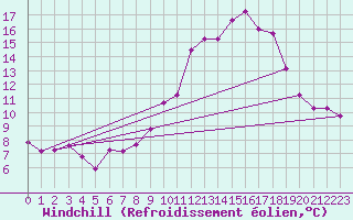 Courbe du refroidissement olien pour Thurey (71)