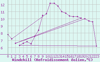 Courbe du refroidissement olien pour Chateau-d-Oex