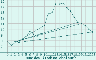 Courbe de l'humidex pour Sant Quint - La Boria (Esp)