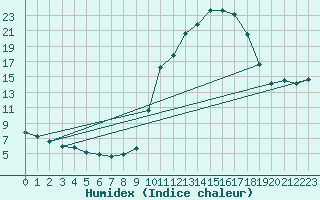 Courbe de l'humidex pour Grenoble/agglo Saint-Martin-d'Hres Galochre (38)
