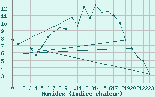 Courbe de l'humidex pour Krems