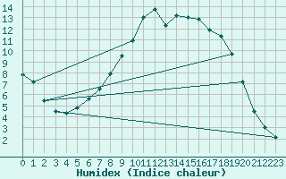 Courbe de l'humidex pour Trawscoed