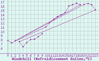 Courbe du refroidissement olien pour Aurillac (15)