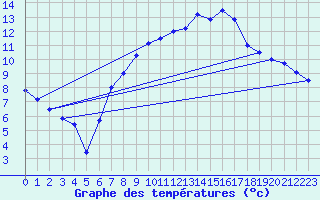 Courbe de tempratures pour Giessen