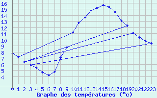 Courbe de tempratures pour Uccle