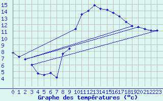 Courbe de tempratures pour Deaux (30)