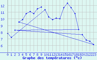 Courbe de tempratures pour Saffr (44)