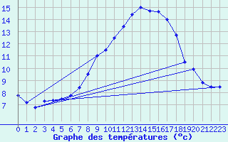 Courbe de tempratures pour Schauenburg-Elgershausen