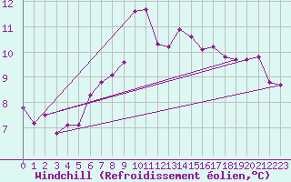 Courbe du refroidissement olien pour Skamdal