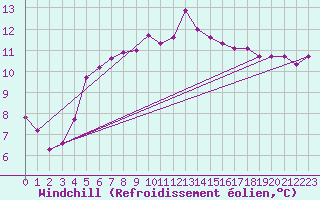 Courbe du refroidissement olien pour Pont-l