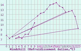 Courbe du refroidissement olien pour Salen-Reutenen