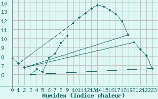 Courbe de l'humidex pour Boltenhagen