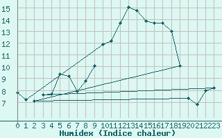 Courbe de l'humidex pour Saint-Mdard-d'Aunis (17)