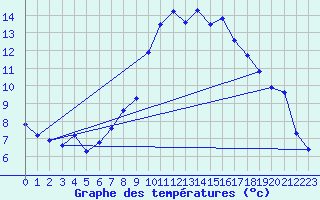 Courbe de tempratures pour Uccle