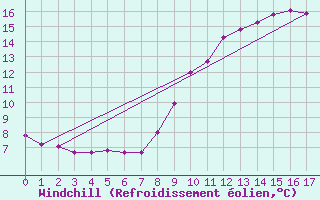 Courbe du refroidissement olien pour Connerr (72)