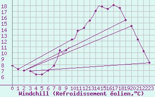 Courbe du refroidissement olien pour Casement Aerodrome