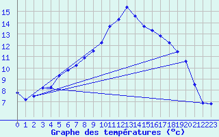 Courbe de tempratures pour Carlsfeld
