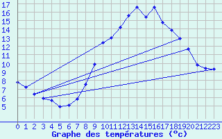 Courbe de tempratures pour Engins (38)