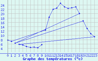 Courbe de tempratures pour Orlu - Les Ioules (09)