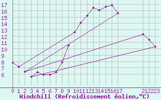 Courbe du refroidissement olien pour Bras (83)