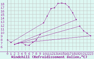 Courbe du refroidissement olien pour Saverdun (09)