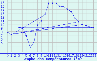 Courbe de tempratures pour Bad Tazmannsdorf
