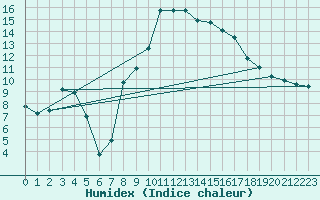 Courbe de l'humidex pour Bad Tazmannsdorf